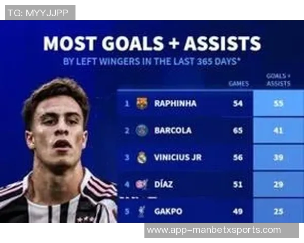 五大联赛左边锋进球数据揭秘拉菲尼亚领衔伊尔迪兹排名第六