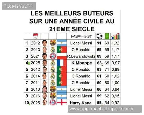 BR评选2025百大球星榜单揭晓登贝莱姆巴佩凯恩名列前三